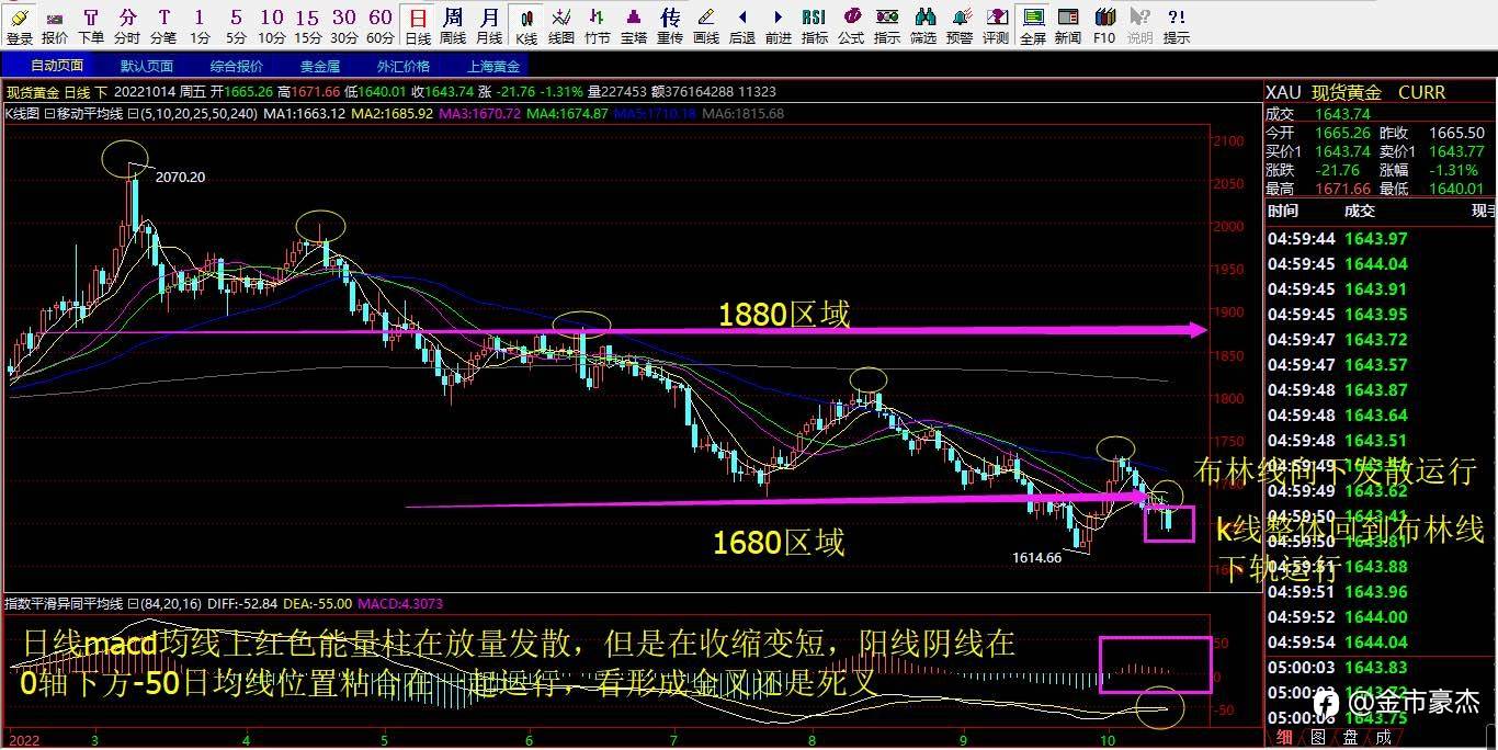 10.17号期货黄金下破1650会有新低吗？