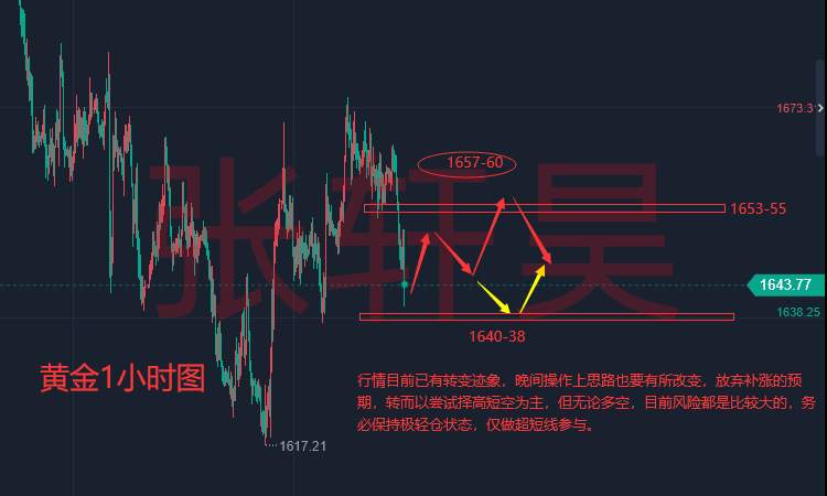 张轩昊：美元重返高位 黄金跳水跌破1650！晚间关注美国9月PCE数据