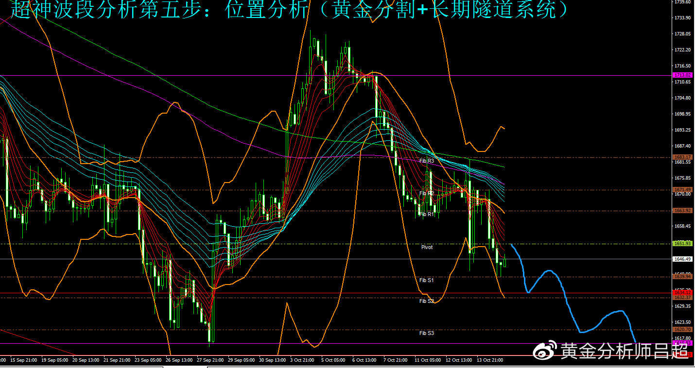 （黄金分析师吕超）多头反攻失败，黄金空头卷土重来