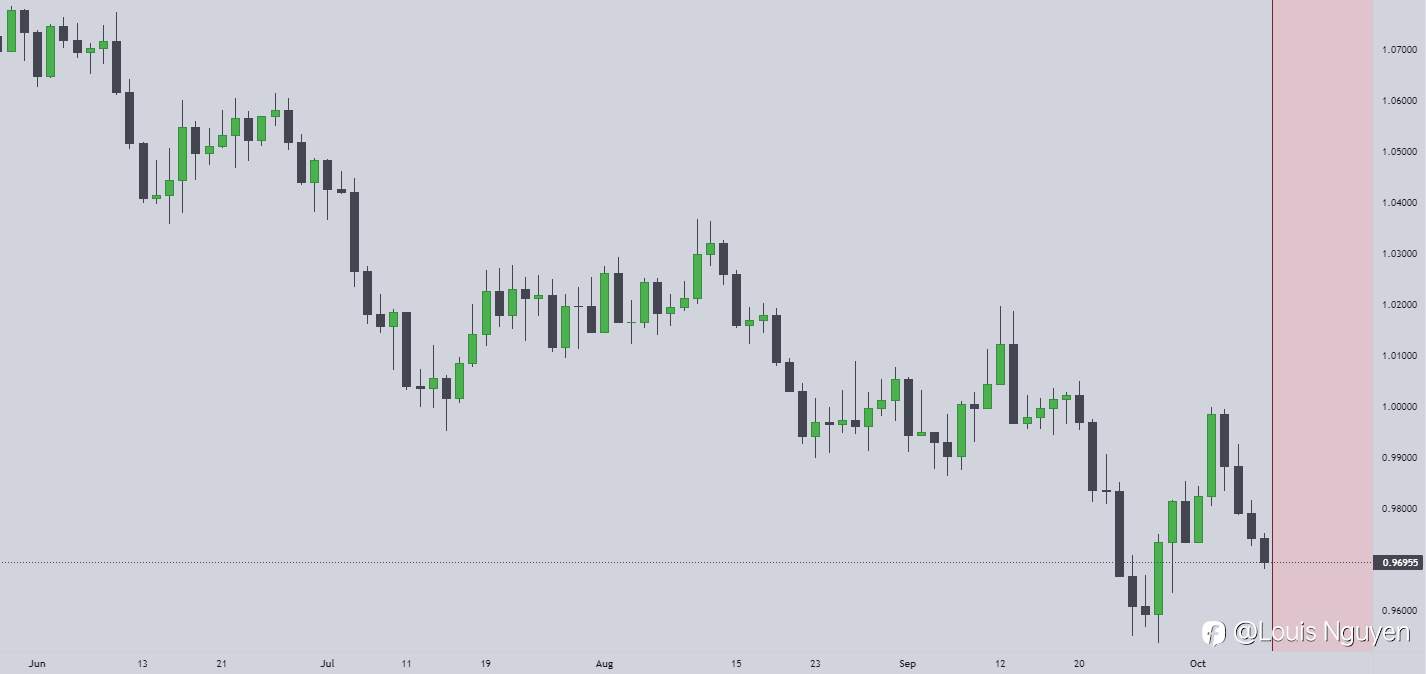EURUSD 10/10