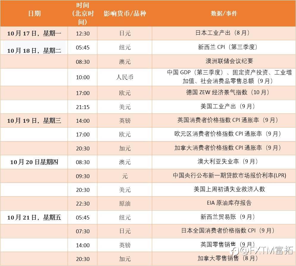 FXTM富拓：【财历焦点】数据清淡但却是暴风雨前的前夕