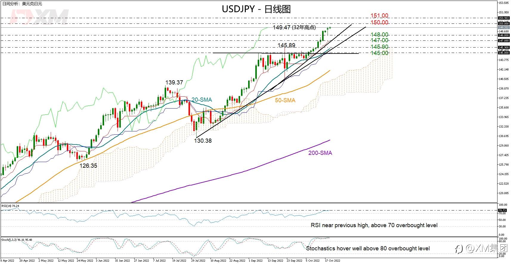 技术分析 – USDJPY挑战150水平，但出现超买信号