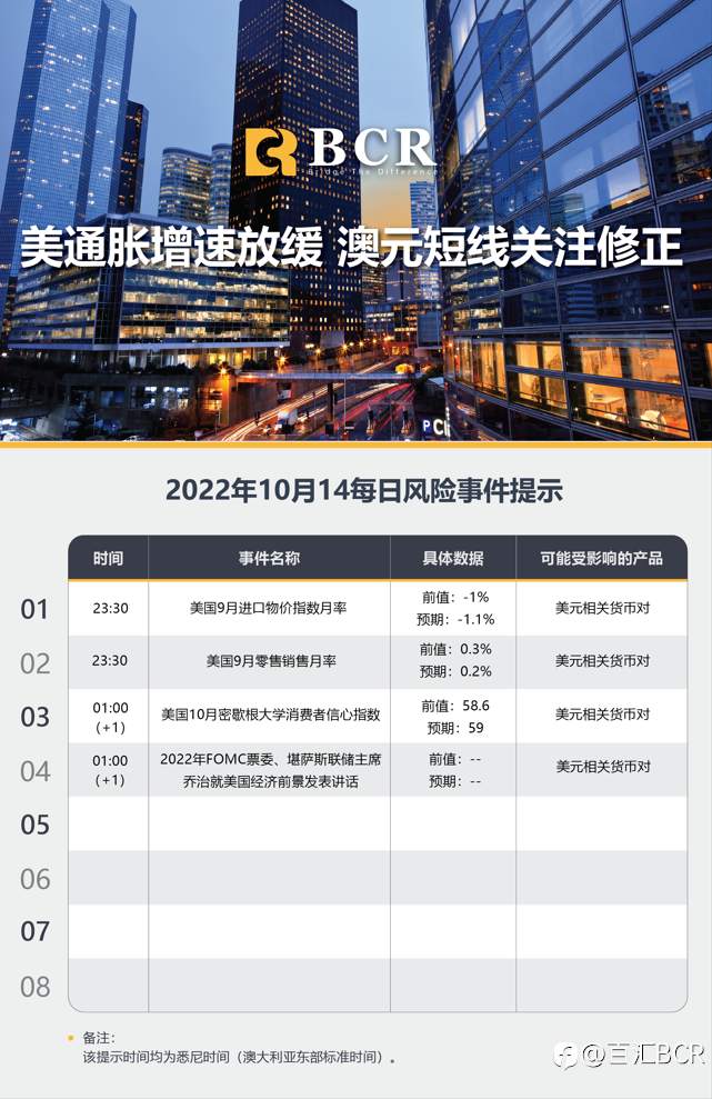 【BCR今日市场分析2022.10.14】美通胀增速放缓 澳元短线关注修正