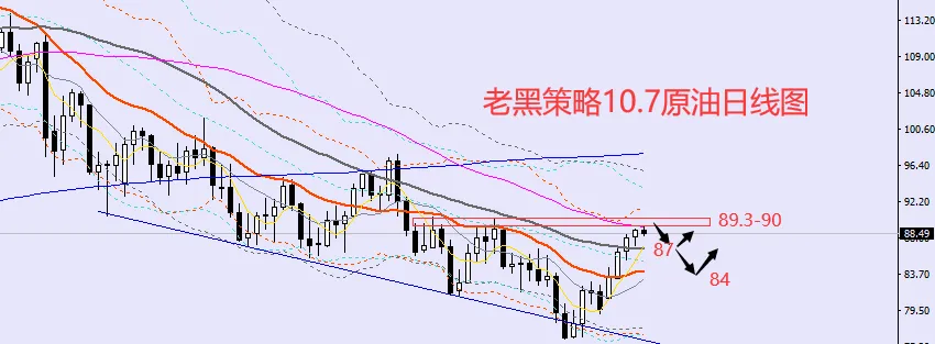 老黑策略：10.7外汇、黄金、原油分析策略