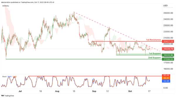 Technical Outlook and Review