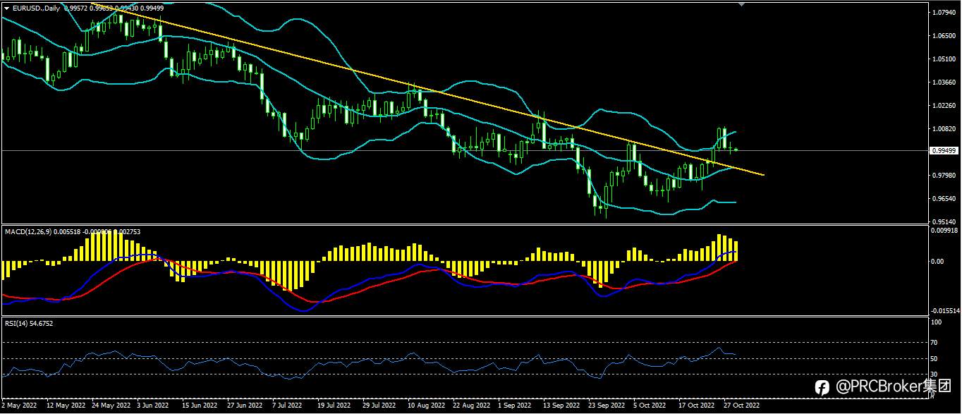 PRCBroker：20221031今日汇评