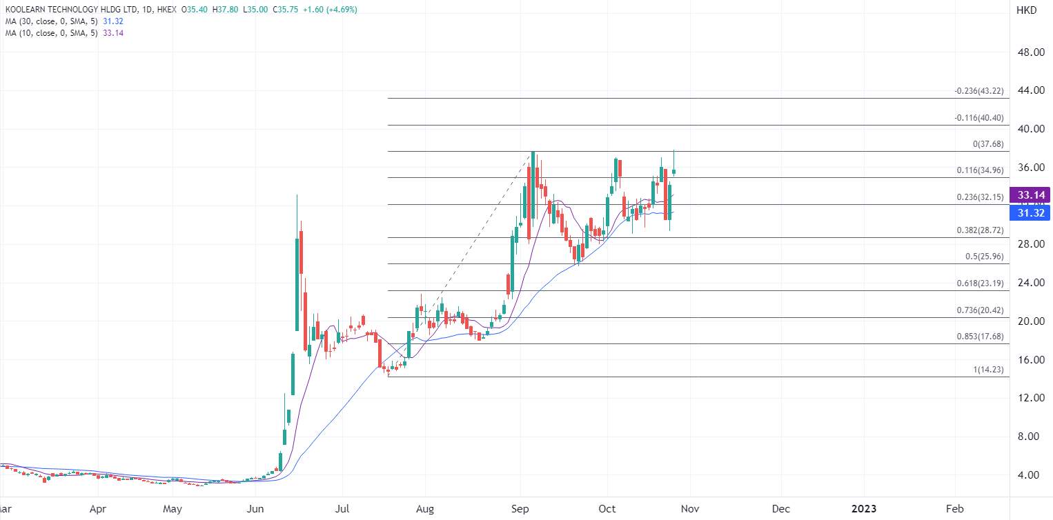 ATFX港股：俞敏洪将现身淘宝双11，新东方在线股价随升