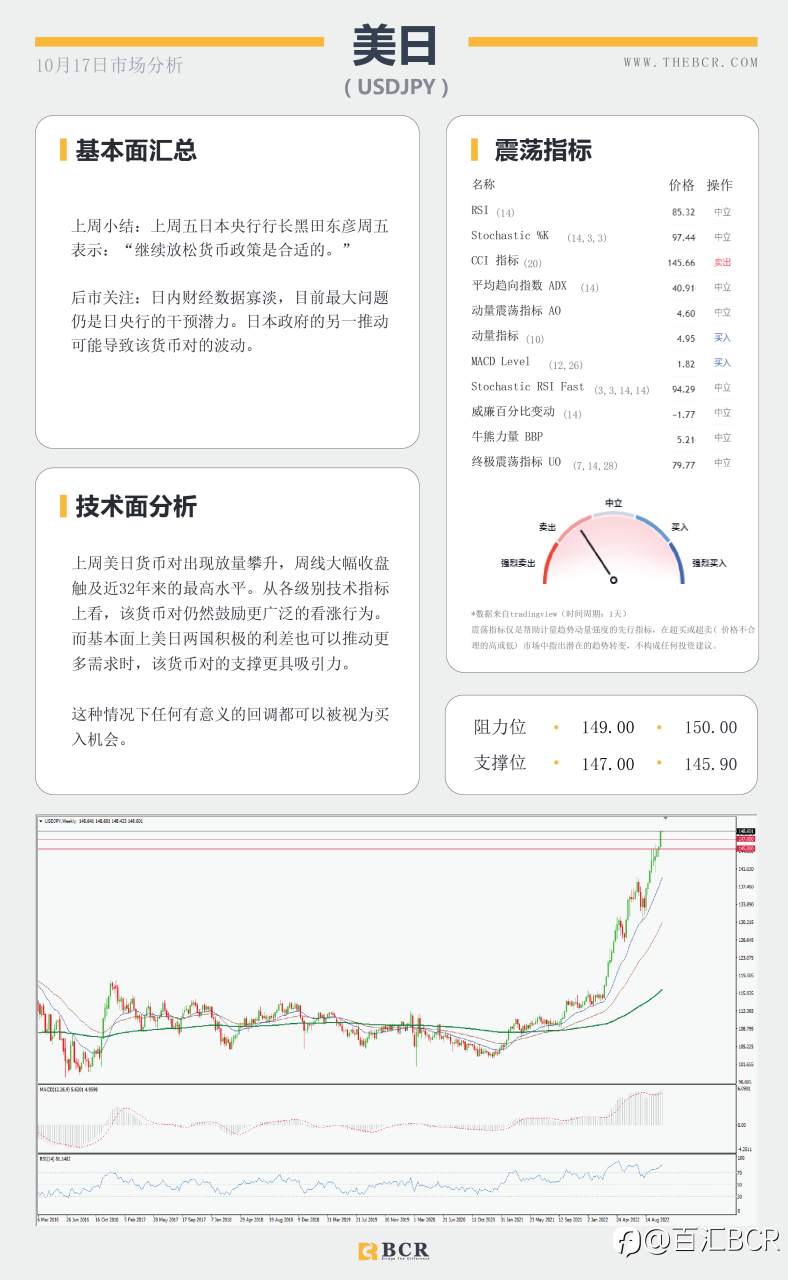 【BCR今日市场分析2022.10.17】油价回吐上周涨幅 日本干预成为风险