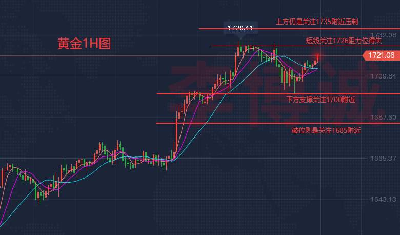 李博诚：黄金隔日回落回升 日内震荡看待 等非农数据出炉