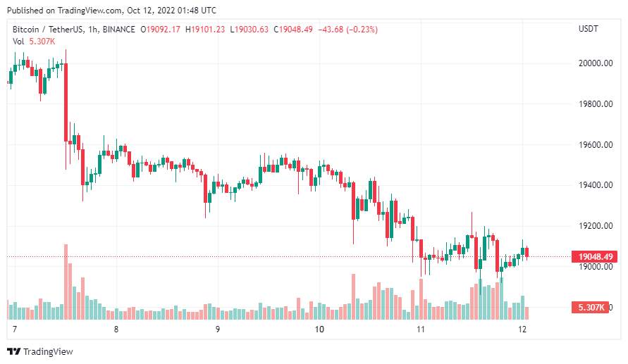 Giá Coin hôm nay 12/10: Bitcoin đi ngang quanh $ 19.000, altcoin hồi phục nhẹ trong khi chứng khoán Mỹ giảm điểm trong 5 phiên liên tiếp