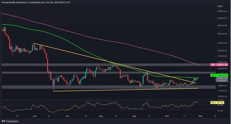 Giá Coin hôm nay 31/10: Bitcoin hình thành mô hình đảo chiều giảm, altcoin điều chỉnh nhẹ khi thị trường chờ đợi đợt tăng lãi suất tiếp theo từ Fed
