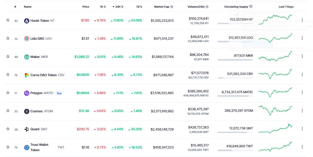 Giá Coin hôm nay 18/10: Bitcoin vượt $ 19.500, altcoin cùng chứng khoán Mỹ bật tăng khi dữ liệu báo cáo kết quả kinh doanh của nhiều công ty lớn tốt hơn mong đợi
