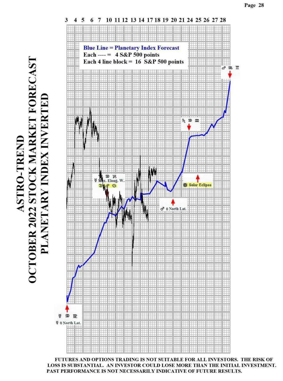 The major indices continue much higher into a morning high of the day – Then trade in a narrow range