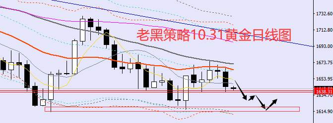 老黑策略：10.31外汇、黄金、原油分析策略