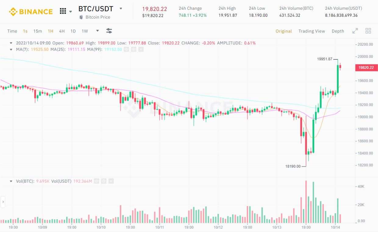 Bitcoin rũ bỏ tin tức CPI Mỹ, áp sát mốc 20.000 USD