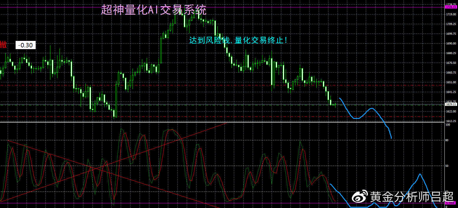 （黄金分析师吕超）空头突袭成功，金价又要跌跌不休