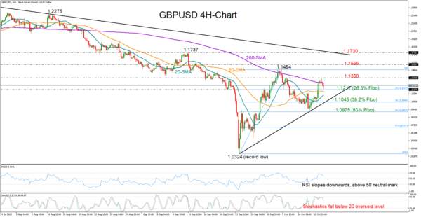 GBPUSD Gives Up Some Ground ahead of UK PM’s Press Conference