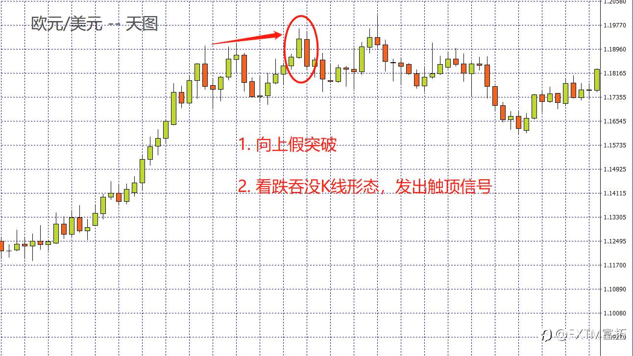 FXTM富拓：K线盈利密码：K线的假突破解决方案