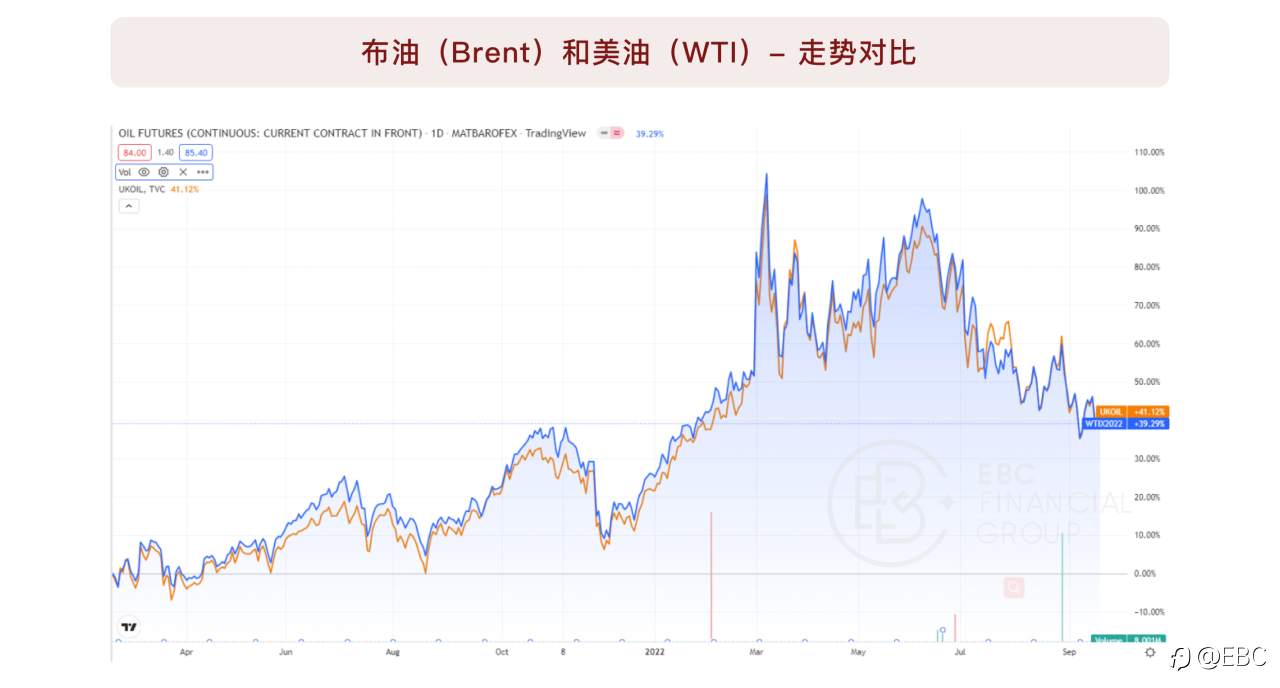 EBC研究院｜布油（Brent）& 美油（WTI）套利，能找到量化标准吗？