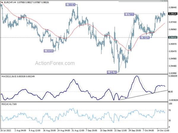 EUR/CHF Daily Outlook