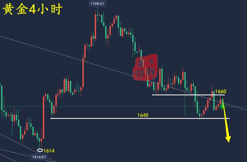 万锦晟10.18黄金或将加速下跌见底，最新黄金走势分析！