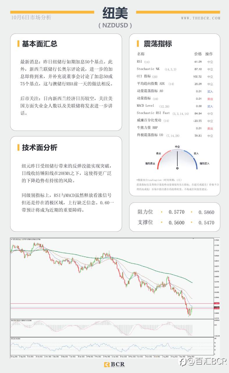 【BCR今日市场分析2022.10.6】日元空头不言放弃 黄金在阻力位被拒
