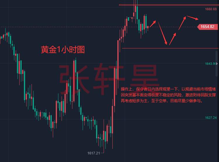 张轩昊：美三季度GDP萎缩压力不减 加息成通胀尚方宝剑?黄金跌破1650