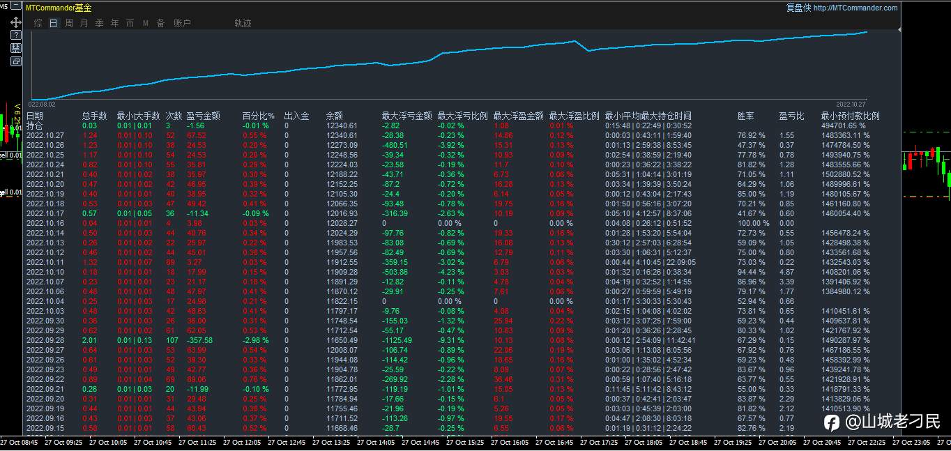 10月27日，盈利0.55%，最大浮亏0.23%