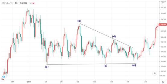 艾略特波浪理论(Elliott Wave)的说明了解如何计算波动的步骤 （END）