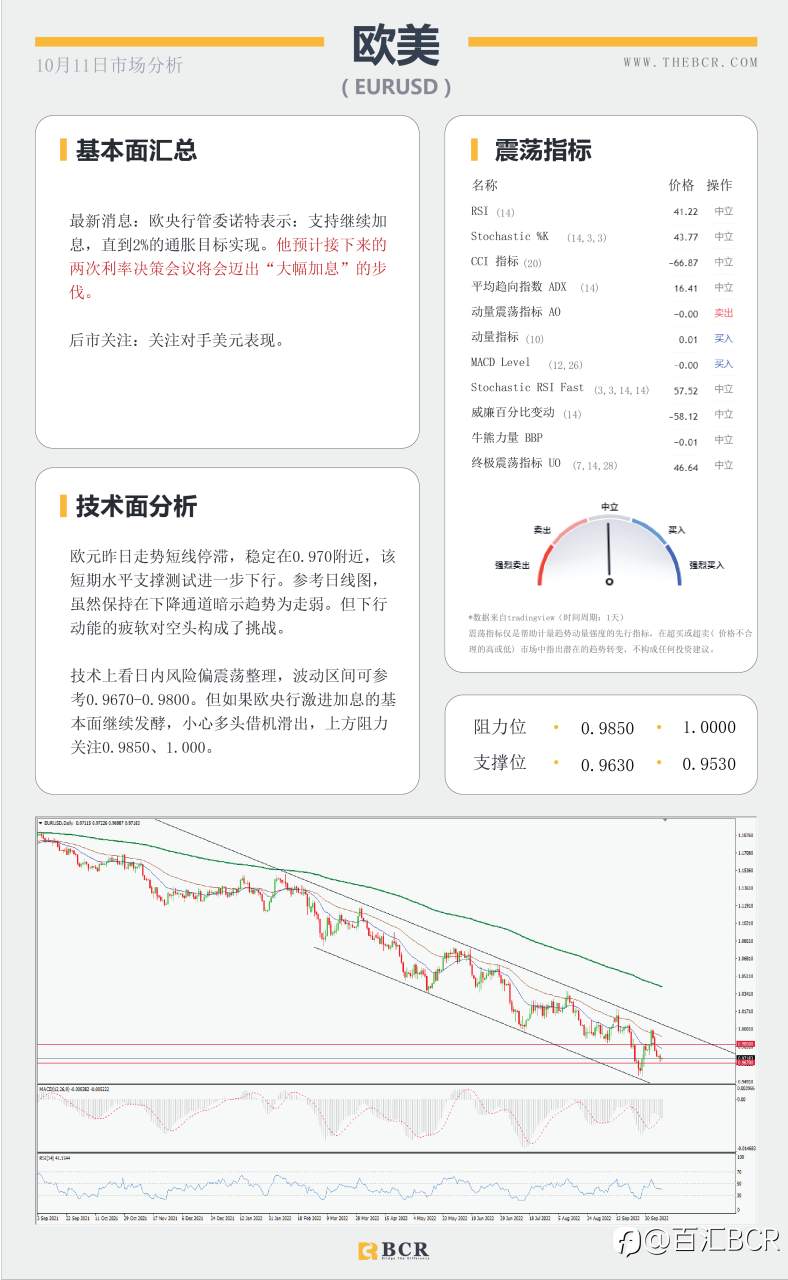 【BCR今日市场分析2022.10.11】非美空头面临缓冲 金价四日连阴