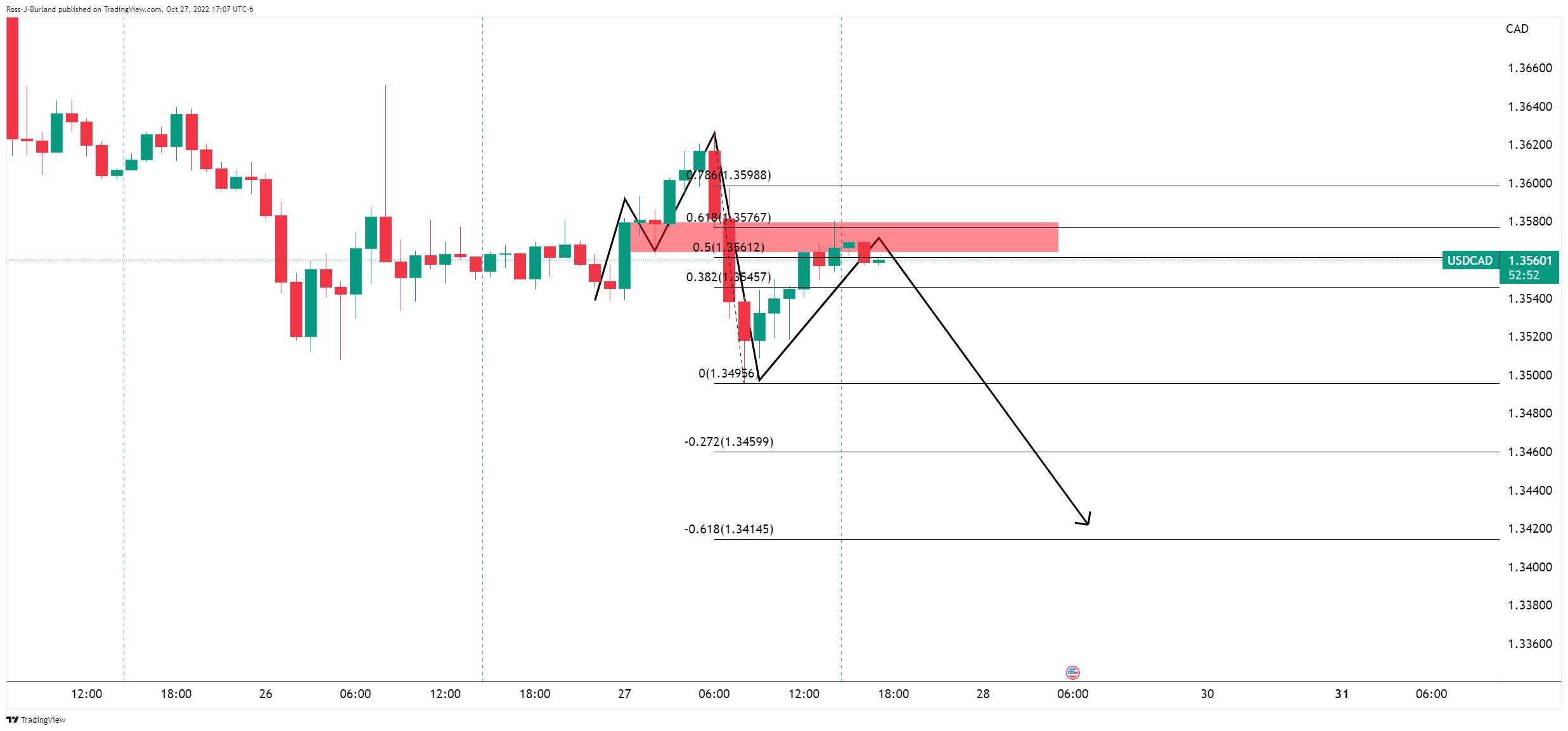 USD/CAD Price Analysis: Plotting the path of least resistance, down