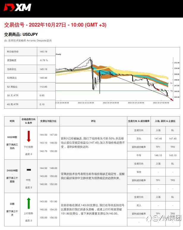 10/27 交易信号 - USDJPY