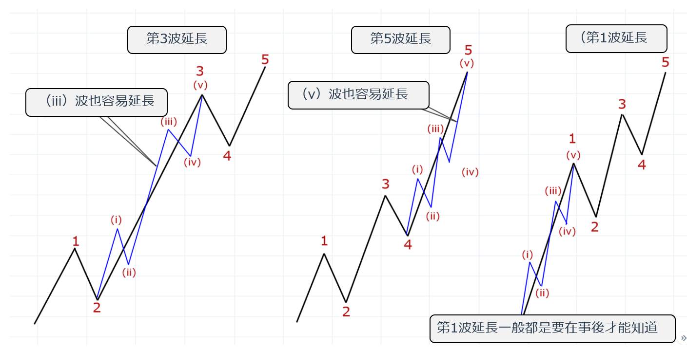艾略特波浪解说（5）波浪的形态是什么？