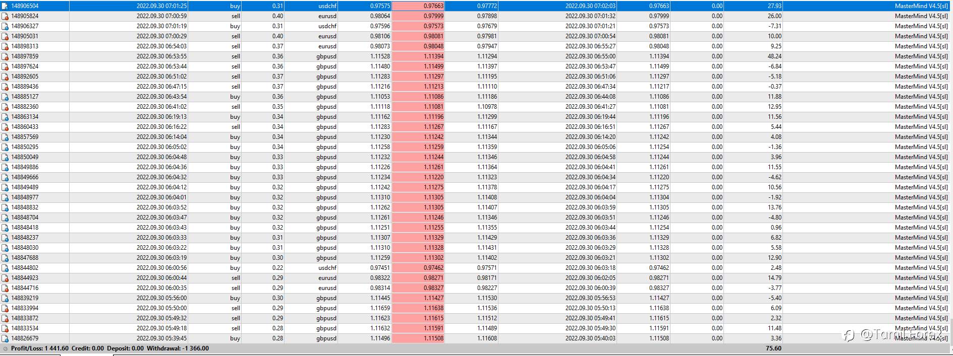 Today Earning For MasterMind Algo AI EA