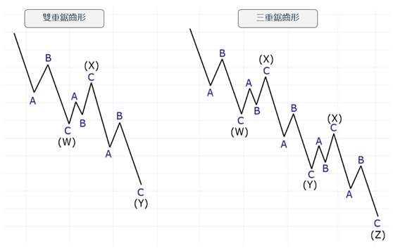 艾略特波浪理论(Elliott Wave)（7）锯齿形和平台形这两种调整波说明