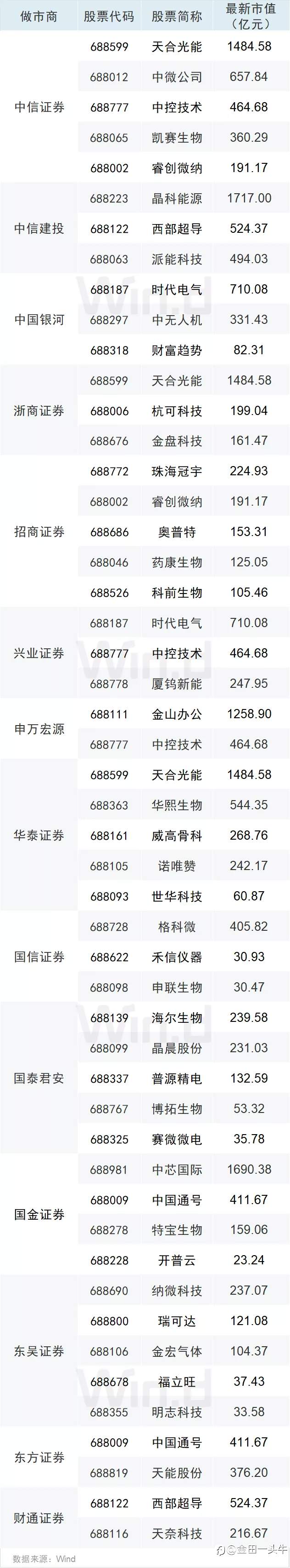周一，科创板值得试试