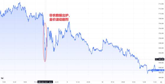 行业动态 | 9 月非农数据向好，美联储或维持激进加息