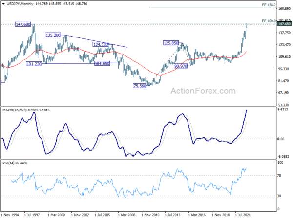 USD/JPY Closing in 150 as Traders Pricing in Two More 75bps Fed Hike This Year