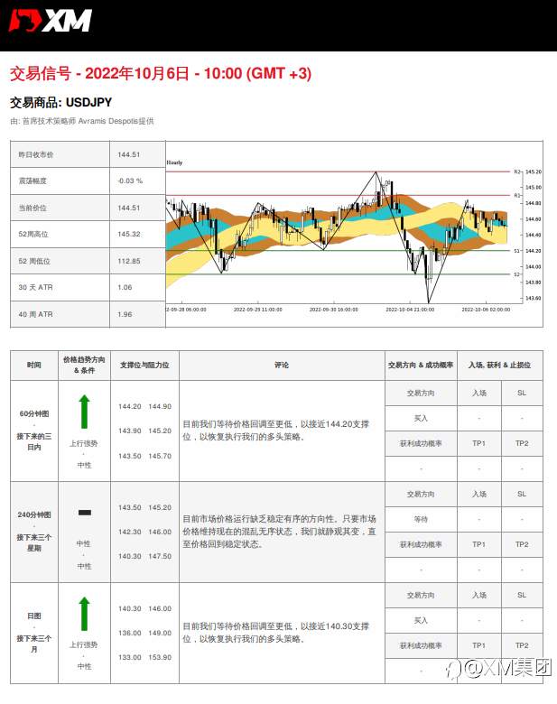 10/6 交易信号 - USDJPY