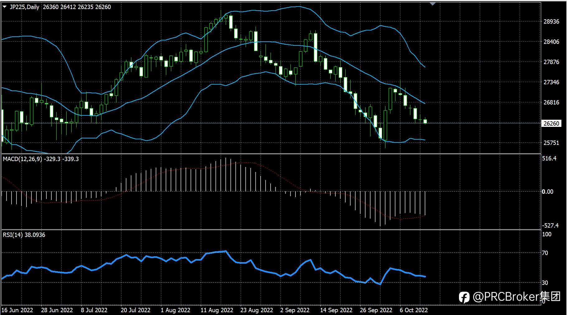 PRCBroker：20221013今日汇评
