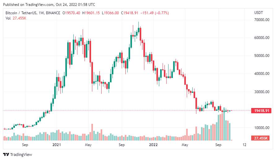 Giá Coin hôm nay 24/10: Bitcoin đóng cửa tuần trên $ 19.500, altcoin bật tăng khi chuyên gia dự báo đợt tăng mạnh lãi suất của Fed rất có thể “làm nổ tung Kho bạc”