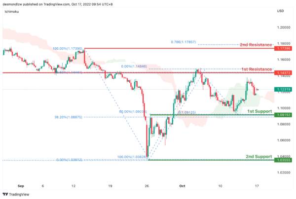 Technical Outlook and Review