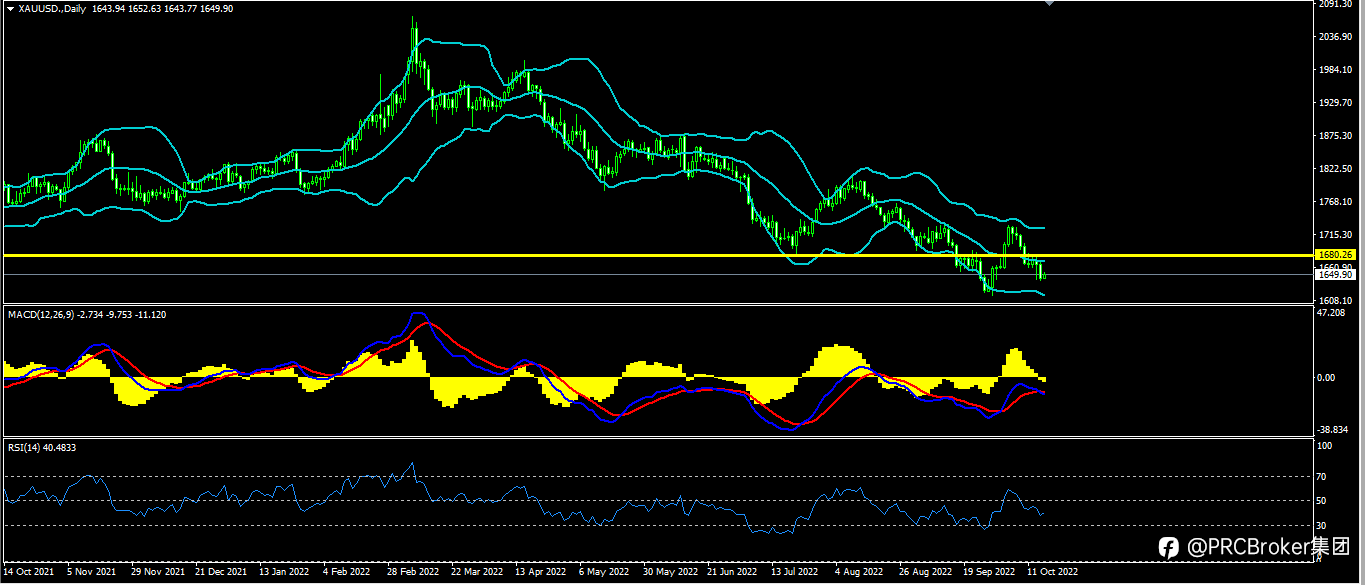 PRCBroker：20221017今日汇评