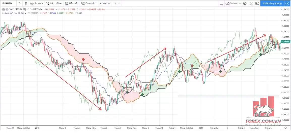 Ichimoku Kinko Hyo – Chi tiết cách giao dịch với chỉ báo Ichimoku