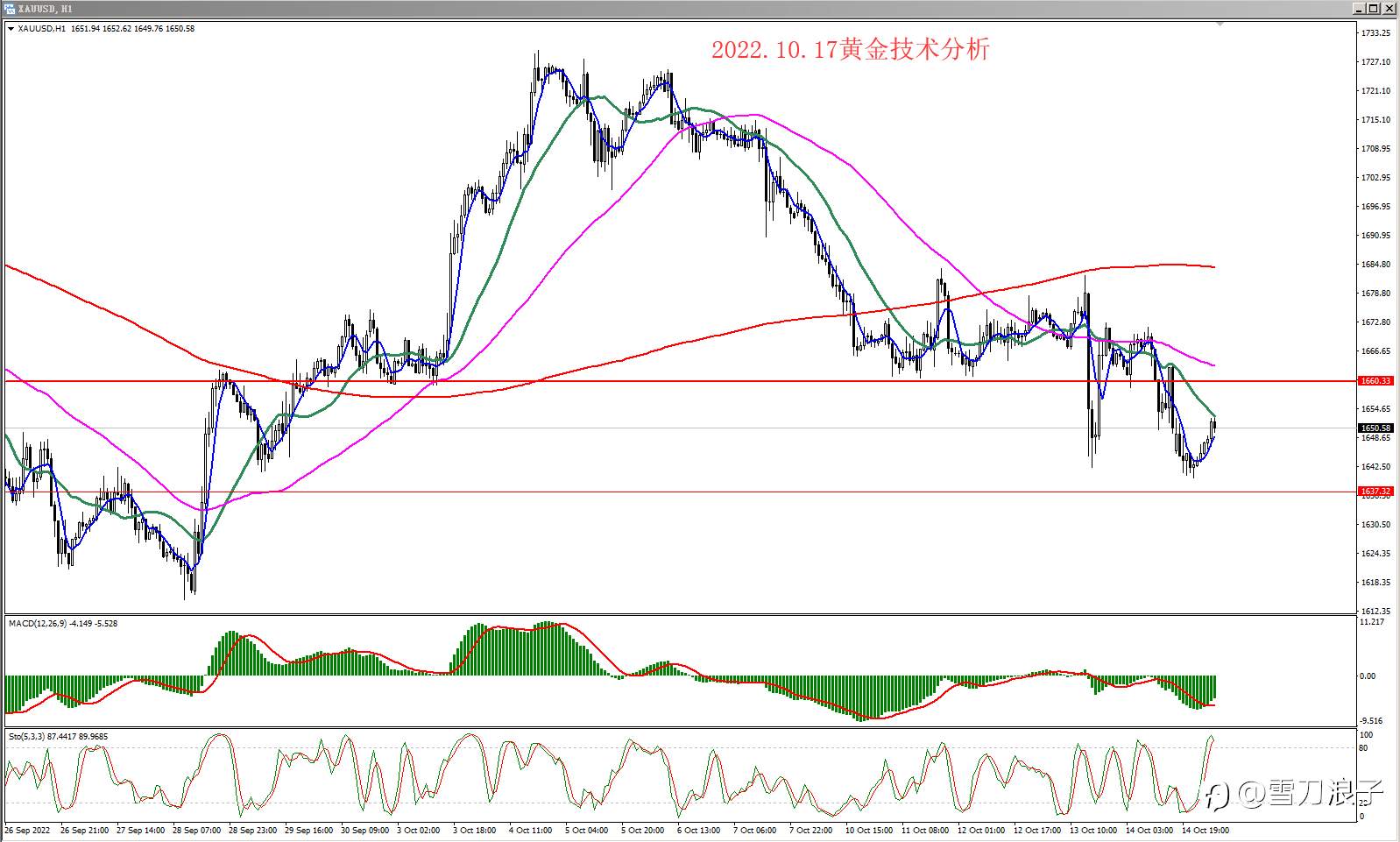 2022.10.17黄金技术分析