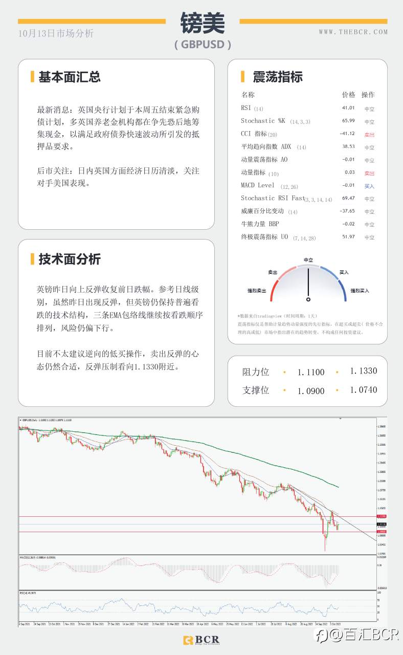 【BCR今日市场分析2022.10.13】晚间CPI引领市场 美元暂停边缘徘徊