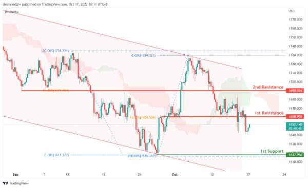 Technical Outlook and Review