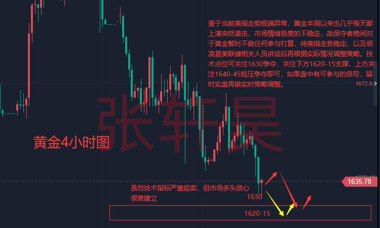 张轩昊：美联储加息压力吓退多头 黄金重启跌势 恐测试1600关键支撑