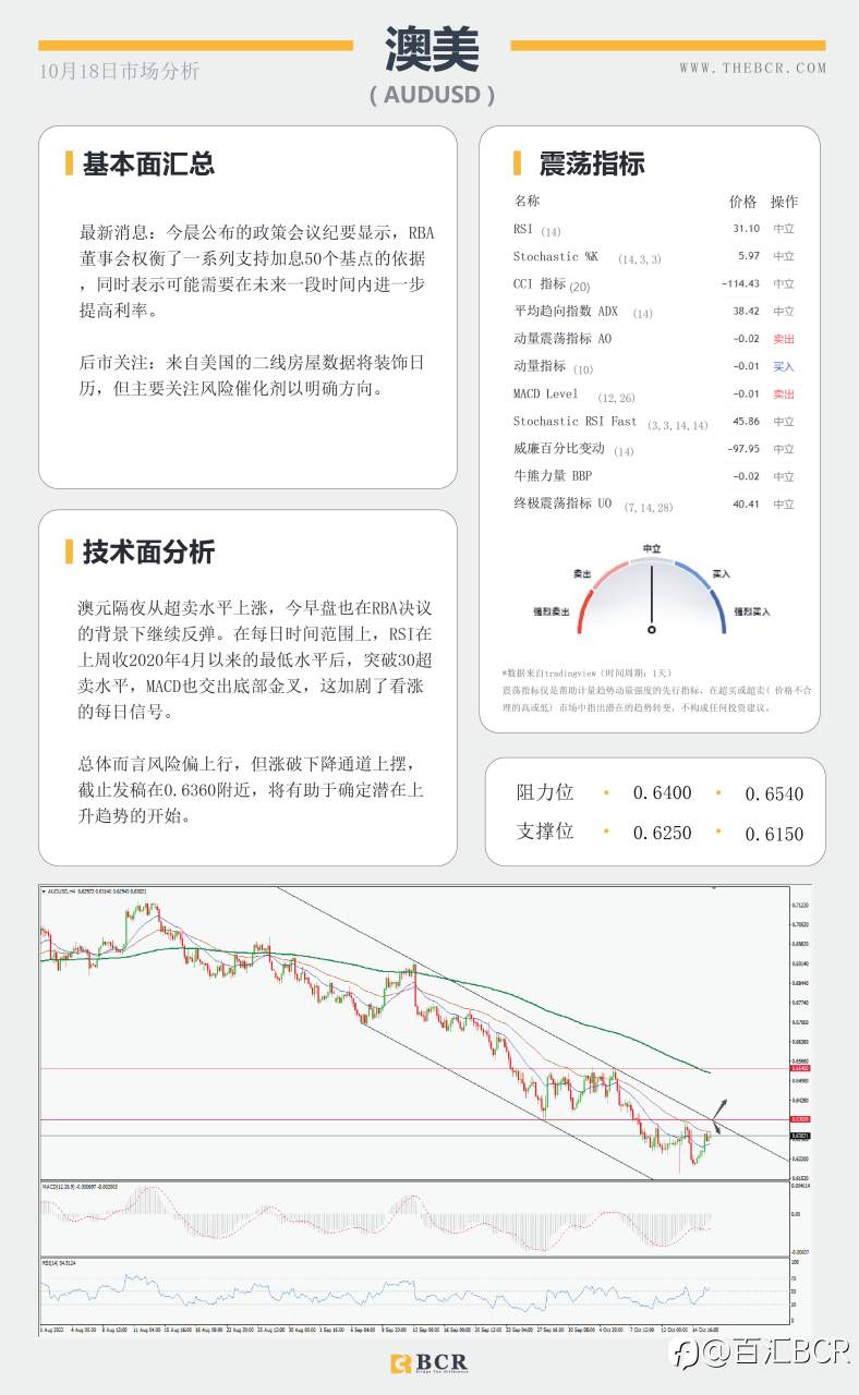 【BCR今日市场分析2022.10.18】纽澳超卖水平上涨 英国预算案大逆转