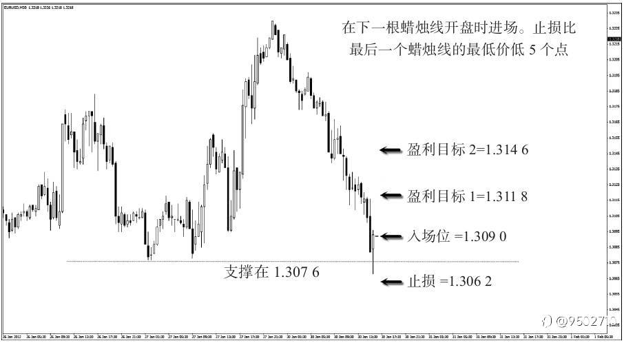 破败反转策略